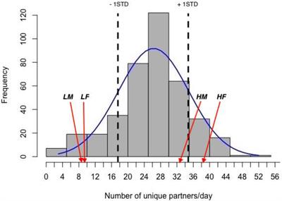 Immune-Endocrine Links to Gregariousness in Wild House Mice